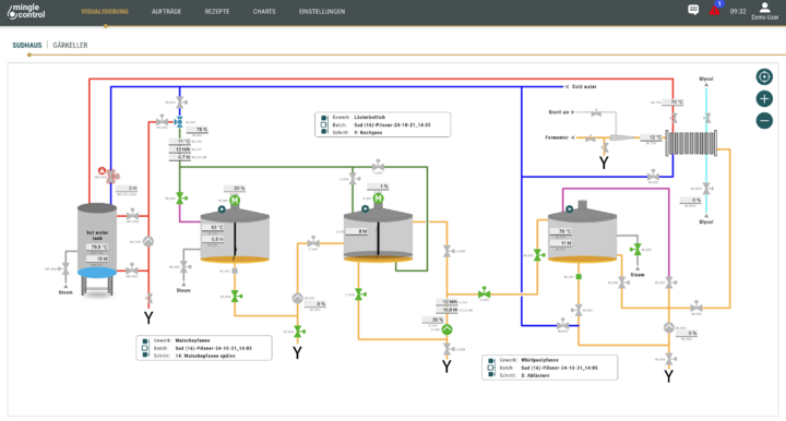 User interface with visuallisation of minglecontrol